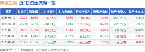 天龙配资 股票行情快报：明德生物（002932）6月12日主力资金净买入1532.82万元