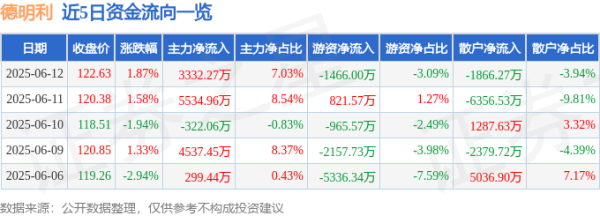 鼎冠配资 股票行情快报：德明利（001309）6月12日主力资金净买入3332.27万元