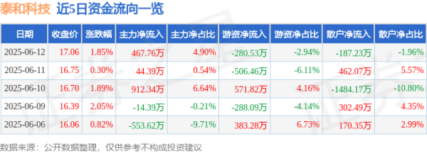 博易股票 股票行情快报：泰和科技（300801）6月12日主力资金净买入467.76万元