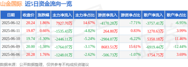 铁牛配资 股票行情快报：山金国际（000975）6月12日主力资金净买入7927.70万元