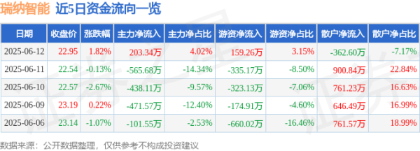 财富牛 股票行情快报：瑞纳智能（301129）6月12日主力资金净买入203.34万元
