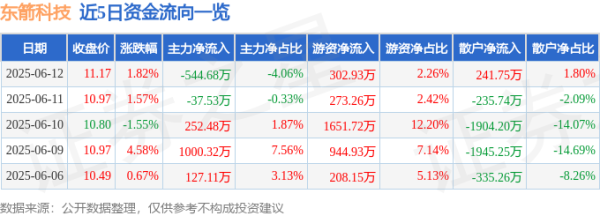 锦鲤配资 股票行情快报：东箭科技（300978）6月12日主力资金净卖出544.68万元