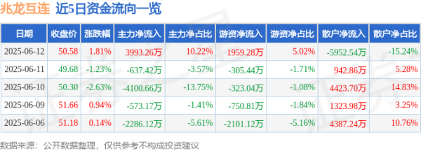 桥宜速配 股票行情快报：兆龙互连（300913）6月12日主力资金净买入3993.26万元