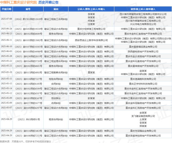 首胜证券 中煤科工重庆设计研究院作为被告/被上诉人的1起涉及建设工程设计合同纠纷的诉讼将于2025年6月24日开庭