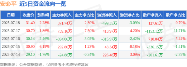 博牛配资 安必平（688393）7月18日主力资金净买入371.74万元
