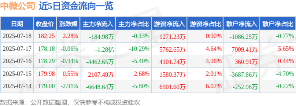 云操盘 中微公司（688012）7月18日主力资金净卖出184.98万元