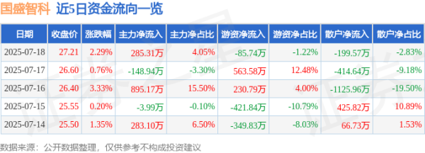 中博证券 国盛智科（688558）7月18日主力资金净买入285.31万元
