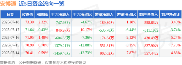 前海吉安 安博通（688168）7月18日主力资金净卖出747.93万元